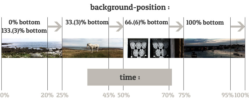 Step 6 Animating background-position